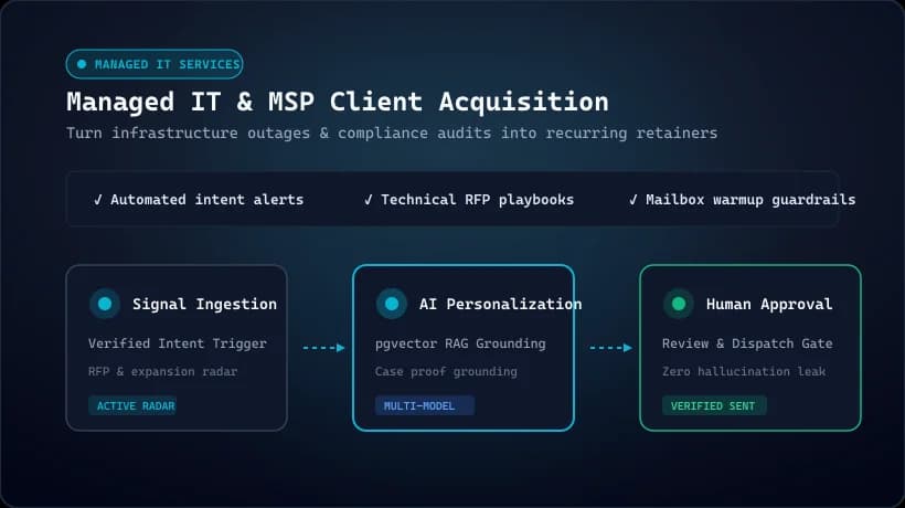 Managed IT Services & MSPs - Governed Outbound Workflow and Intent Signal Radar
