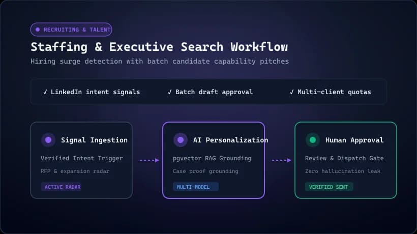 Staffing & Executive Search - Governed Outbound Workflow and Intent Signal Radar